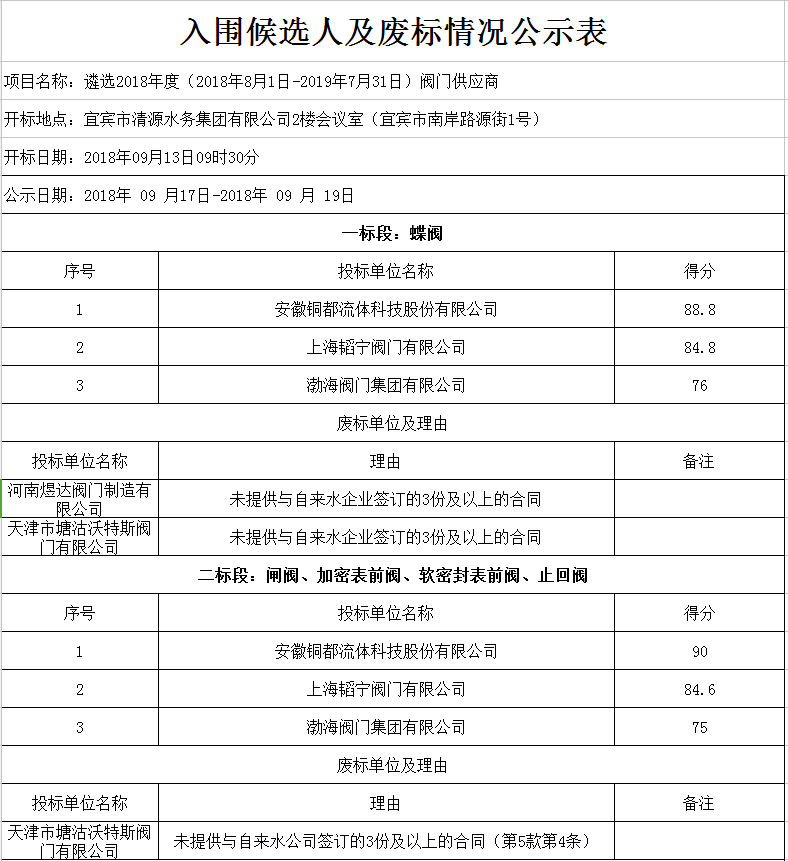 入圍候選人及廢標情況公示表