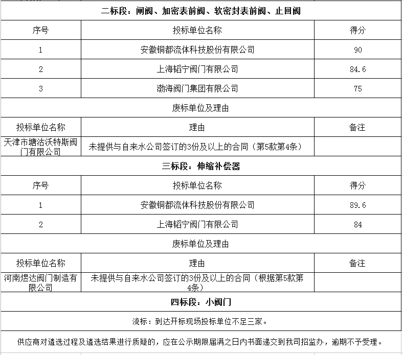 入圍候選人及廢標情況公示表