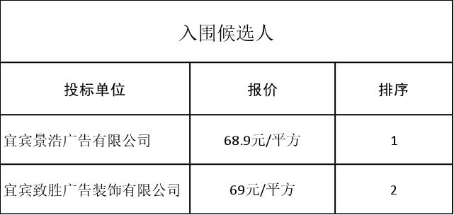 市政圍擋采購（第二次）評審結果公示表