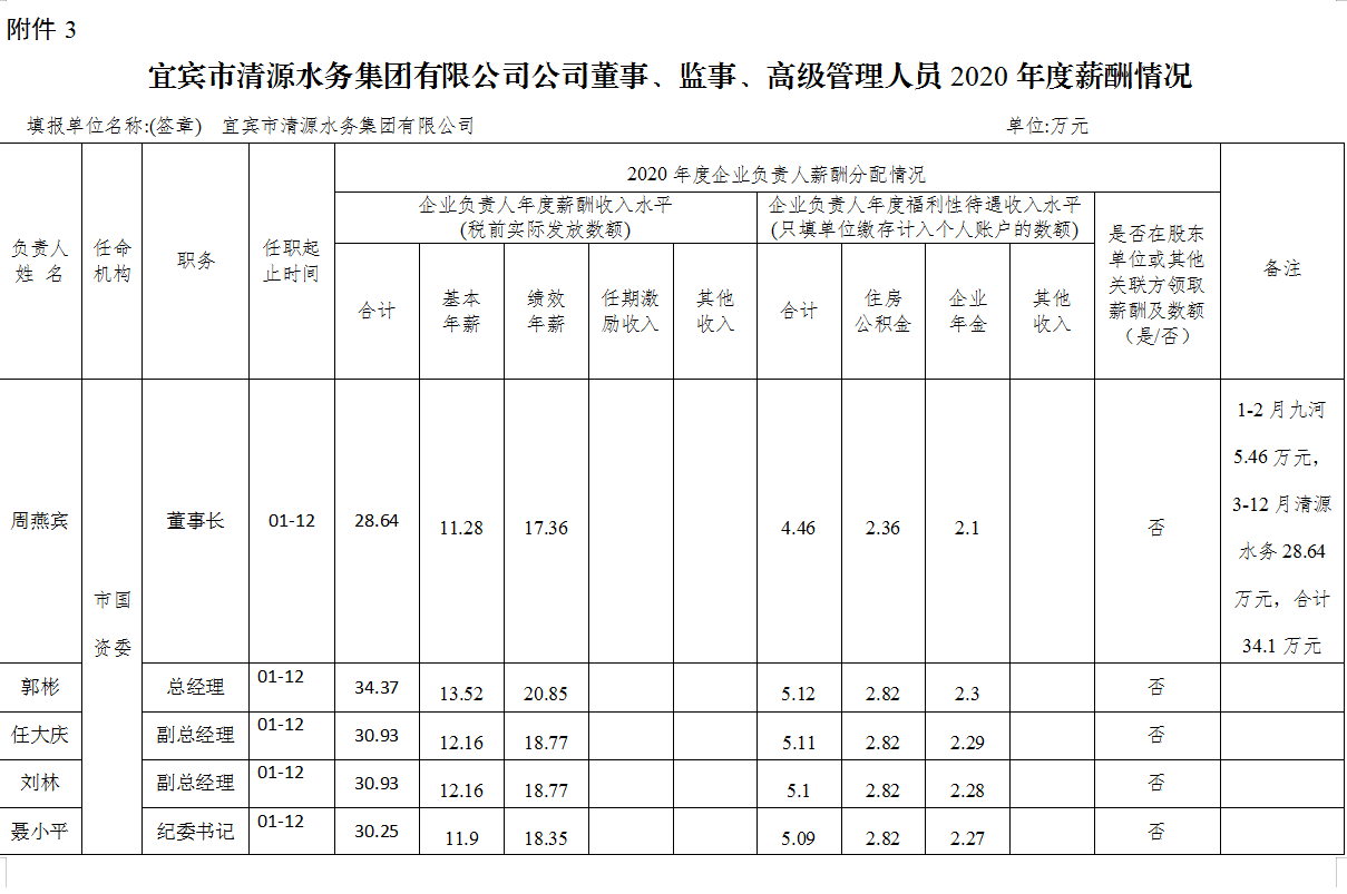 宜賓市清源水務(wù)集團(tuán)有限公司公司董事、監(jiān)事、高級管理人員2020年度薪酬情況