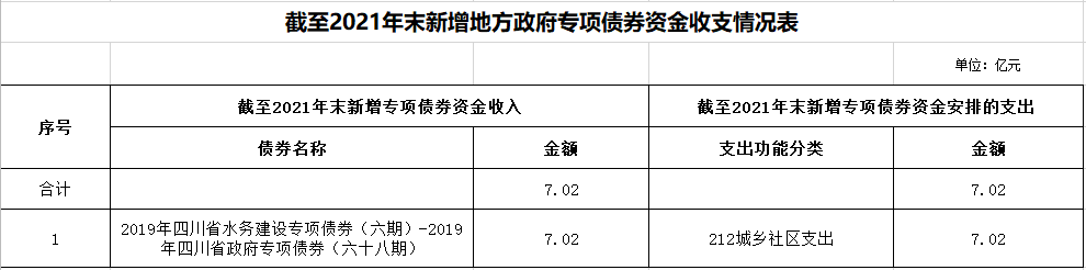 宜賓市清源水務(wù)集團(tuán)有限公司截止2021年地方政府債券資金使用和管理情況公示